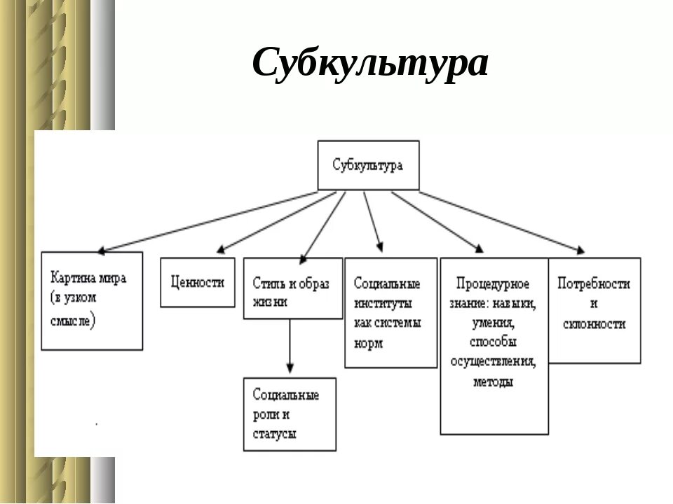 Молодежная субкультура кластер. Молодежная субкультура схема классификация. Типология молодежных субкультур схема. Молодежная субкультура схема.