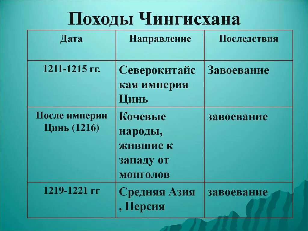 Направление похода Чингисхана в 1211-1215. 1219 1221 Походы Чингисхана. Дата направления последствия чингисхана