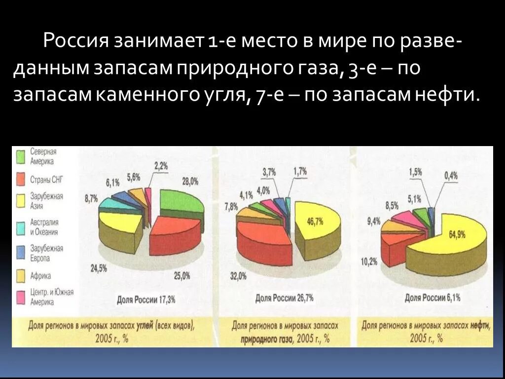 По запасам природного газа Россия занимает. Место по запасам и добыче природного газа Россия занимает. По запасам газа РФ занимает 1 место. По запасам газа Россия занимает в мире.