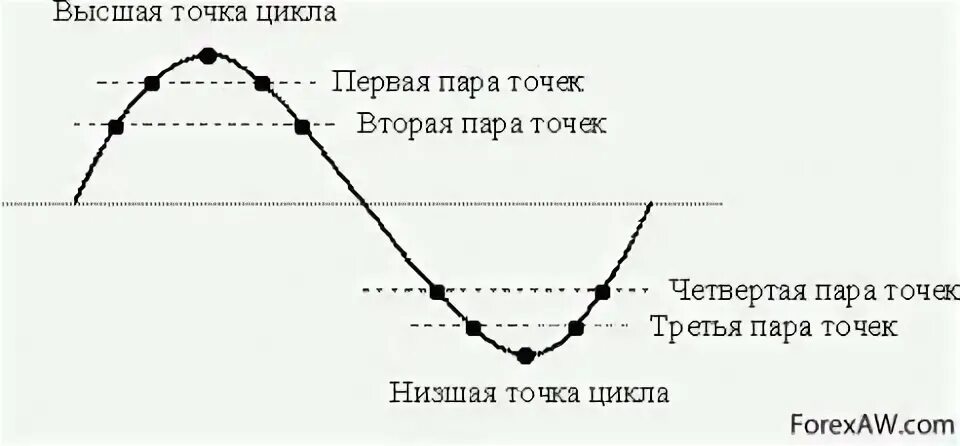 Метод высшей