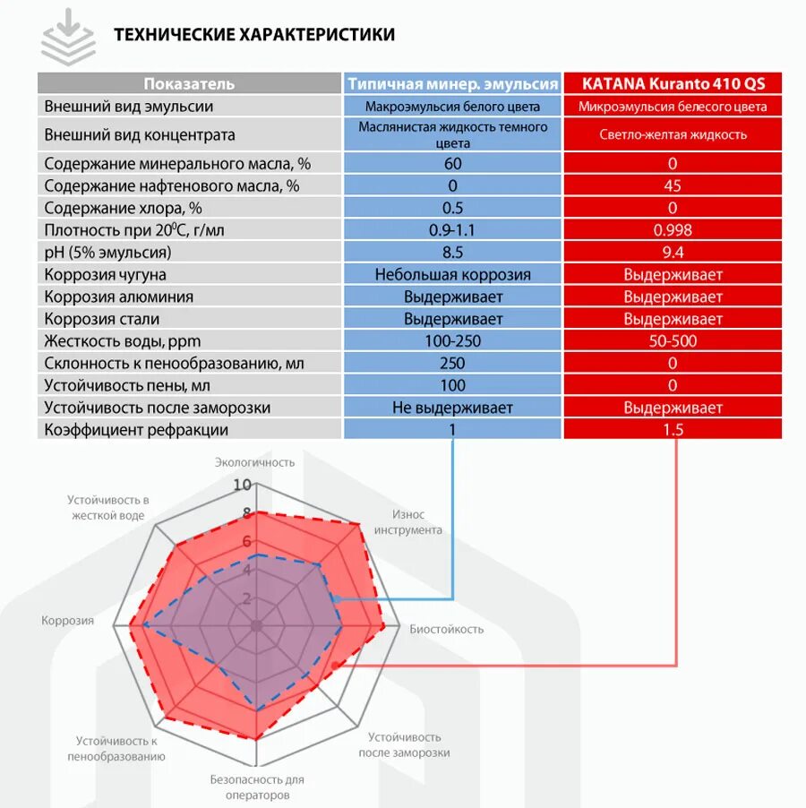 Katana сож. Katana сож. Katana сож. Смазочно-охлаждающие жидкости. Смазочно-охлаждающая жидкость.