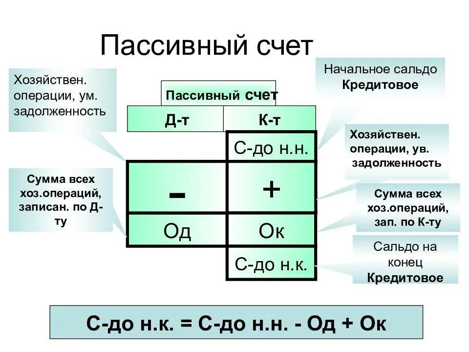 Пассивные счета бухгалтерского учета. Схема пассивного счета. Схема пассивного счета бухгалтерского учета. Формула пассивного счета в бухгалтерском учете.