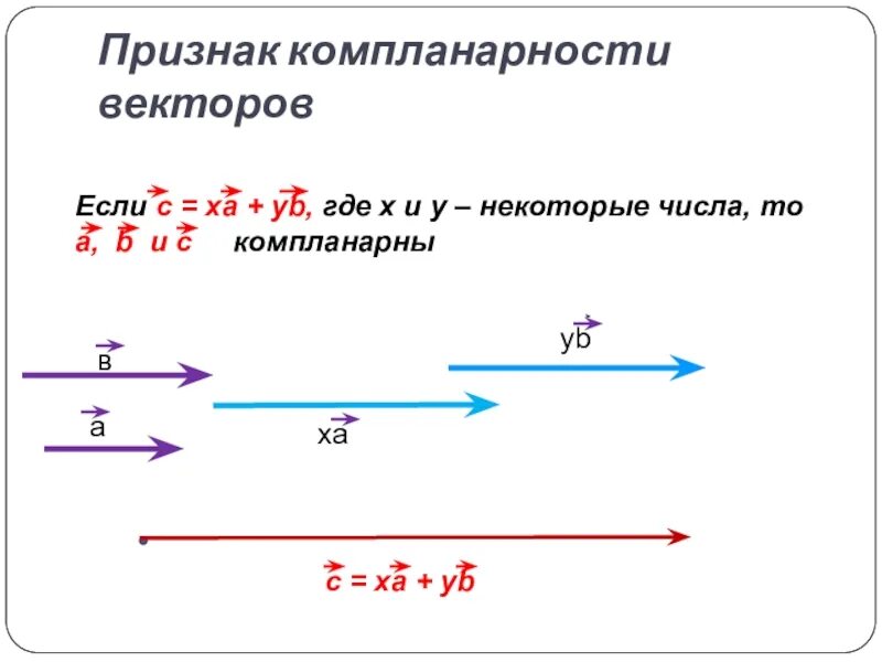 Признак компланарности трех векторов. Признак компланарности векторов в пространстве. Компланарные векторы признак. Признак компланарности 3 векторов.