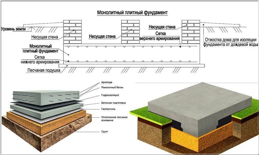 Толщина плиты для одноэтажного дома. Схема устройства монолитной фундаментной плиты. Схема монолитной плиты фундамента. Схема устройства плитного монолитного фундамента. Фундамент плитный монолитный схема.