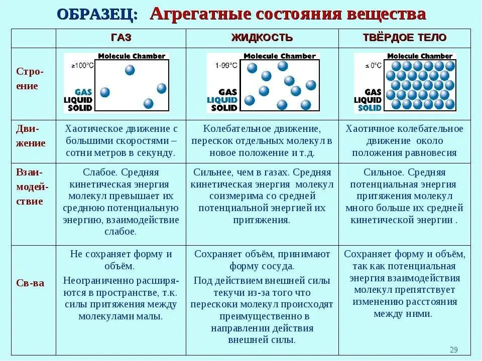 Среднее взаимодействие молекул. Таблица агрегатного состояние вещества ГАЗ жидкость твёрдое тело. Таблица агрегатные состояния твердое жидкое ГАЗЫ. Агрегатные состояния вещества таблица ГАЗ жидкость твердое. Свойства агрегатных состояний таблица.