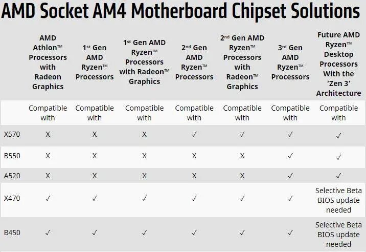 Совместимость процессора и памяти. Чипсет материнской платы b550. AMD a520 чипсет. A520 материнская плата поддержка процессоров. Процессоры и сокеты таблица АМД.