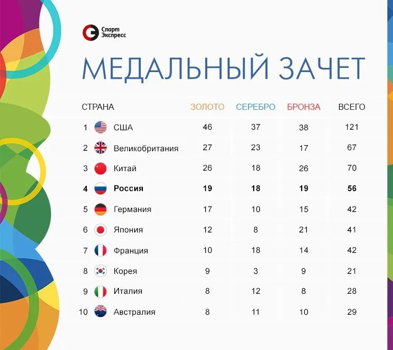 Олимпиаду выигрывают по золотым медалям. Медали олимпиады 1980 таблица. Итоги олимпиады 2022 в пекине. Золотая медаль олимпийских игр 2012. Олимпиаду выигрывают по золотым медалям.