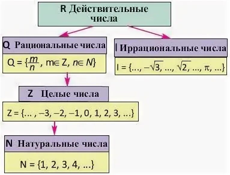 Обозначение множества иррациональных чисел. Обозначение множества иррациональных чисел