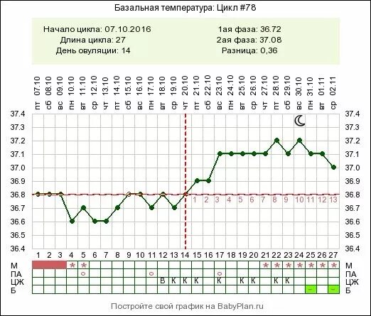 Норма ректально. График БТ С низкой температурой. Измерение базальной температуры схема. График базальной температуры при беременности с низкой температурой. График базальной при беременности до задержки.