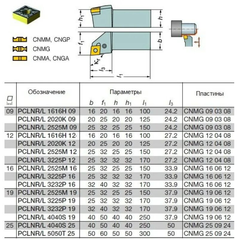 Резец DCLNR 2525 l12 проходной. Пластины для токарного резца по металлу. Пластины для токарных резцов с механическим креплением маркировка. Твердосплавной резец т9115. P 25 30 q 15 20