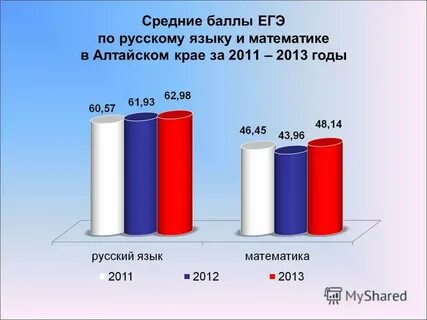 Средний балл егэ по русскому