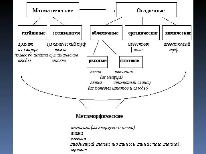 Составьте схему отражающую последовательность. Схема последовательность преобразования горных пород. схема преобразования одних горных пород в другие. преобразование горных пород 5 класс география схема. круговорот магматических пород.