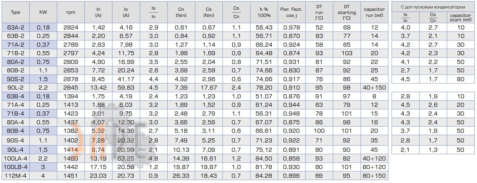 Подобрать пусковой конденсатор для электродвигателя 220 вольт таблица. Конденсаторы для трехфазного двигателя 3 КВТ. 220 Вольт двигатель пусковой конденсатор. Пусковой конденсатор для электродвигателя 220 вольт 1.1 КВТ таблица. 58 5 квт в лс сколько