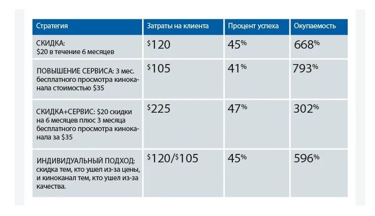 Окупаемость скидки. Стратегии затраты плюс. Скидка в течении месяца. Расходы клиента. Издержки клиента