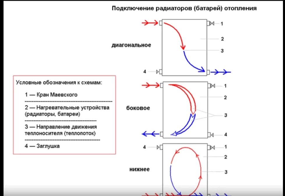 Батарея отопления на схеме. Схема подключения батарей отопления эффективность. схема подключения радиаторов отопления кпд. кпд подключения радиаторов отопления. схема подключения радиаторов кпд.