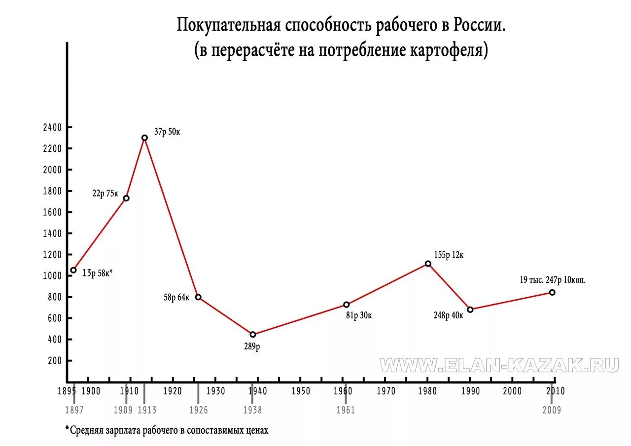 Покупательная способность в россии. График покупательной способности россиян. Покупательная способность. Покупательская способность в России. Покупательская способность россиян график.