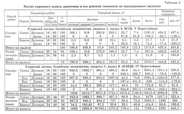 Корневой запас. Таблица для вычисления запаса древесины. Товарная таблица для древостоев ели. Общий запас древесины. Сортиментные и товарные таблицы.