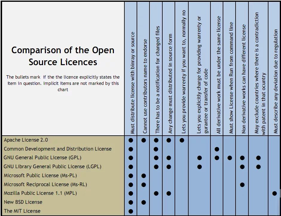 Source license. Лицензии open source. Таблица типы лицензий open source. Сравнение лицензий open source. Open source типы лицензий.