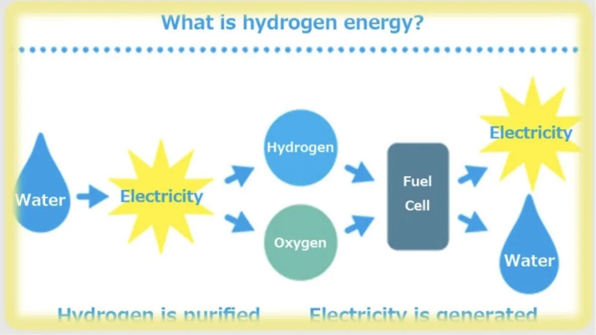 Energy process. Hydrogen Energy. What is hydrogen Energy?. What is hydrogen?. Hydrogen Energy Storage.