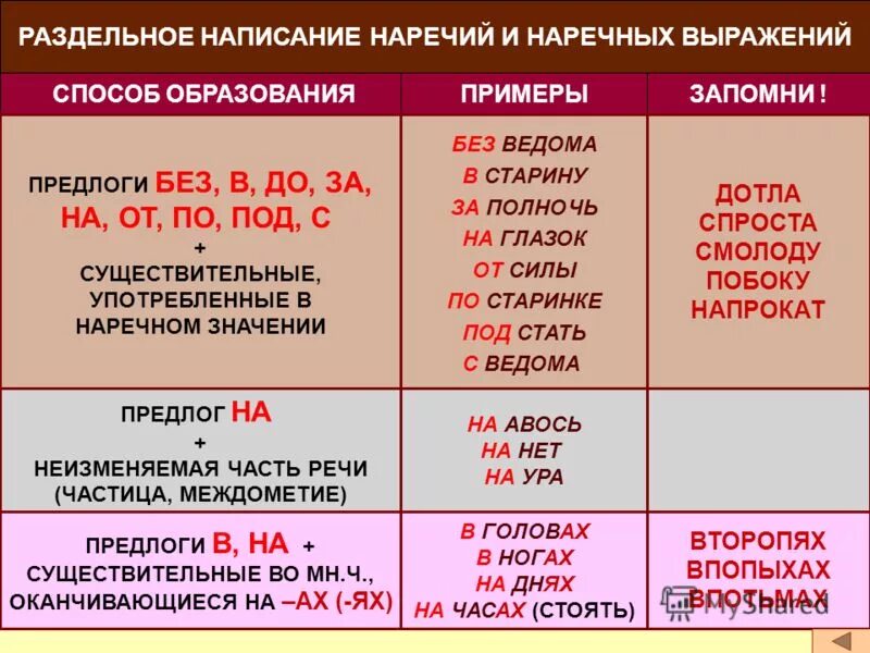 предлоги с существительными. ударение в существительных с предлогом. существительные с предлогами. существительные с предлогом со. употребление существительного с предлогом согласно.