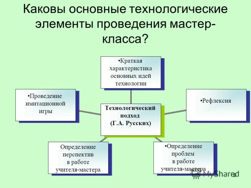 Технологические элементы резьбы инженерная графика. Технологический элемент. Этапы проведения мастер класса. Технологический элемент. Технологический элемент.