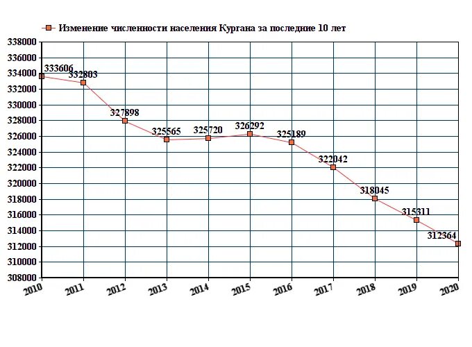 Население кургана на 2024. Курган население численность 2021. Курган численность населения на 2023. Численность населения в городе Курган в 2022 году. Численность населения г Оренбург 2021 год.