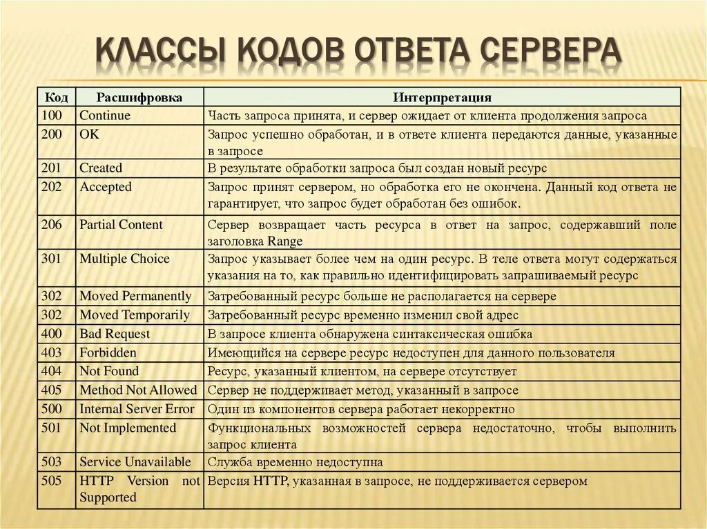 Группы кодов ответов. Список ошибок сервера. Коды ошибок сервера. Коды ответов сервера. Список кодов состояния.