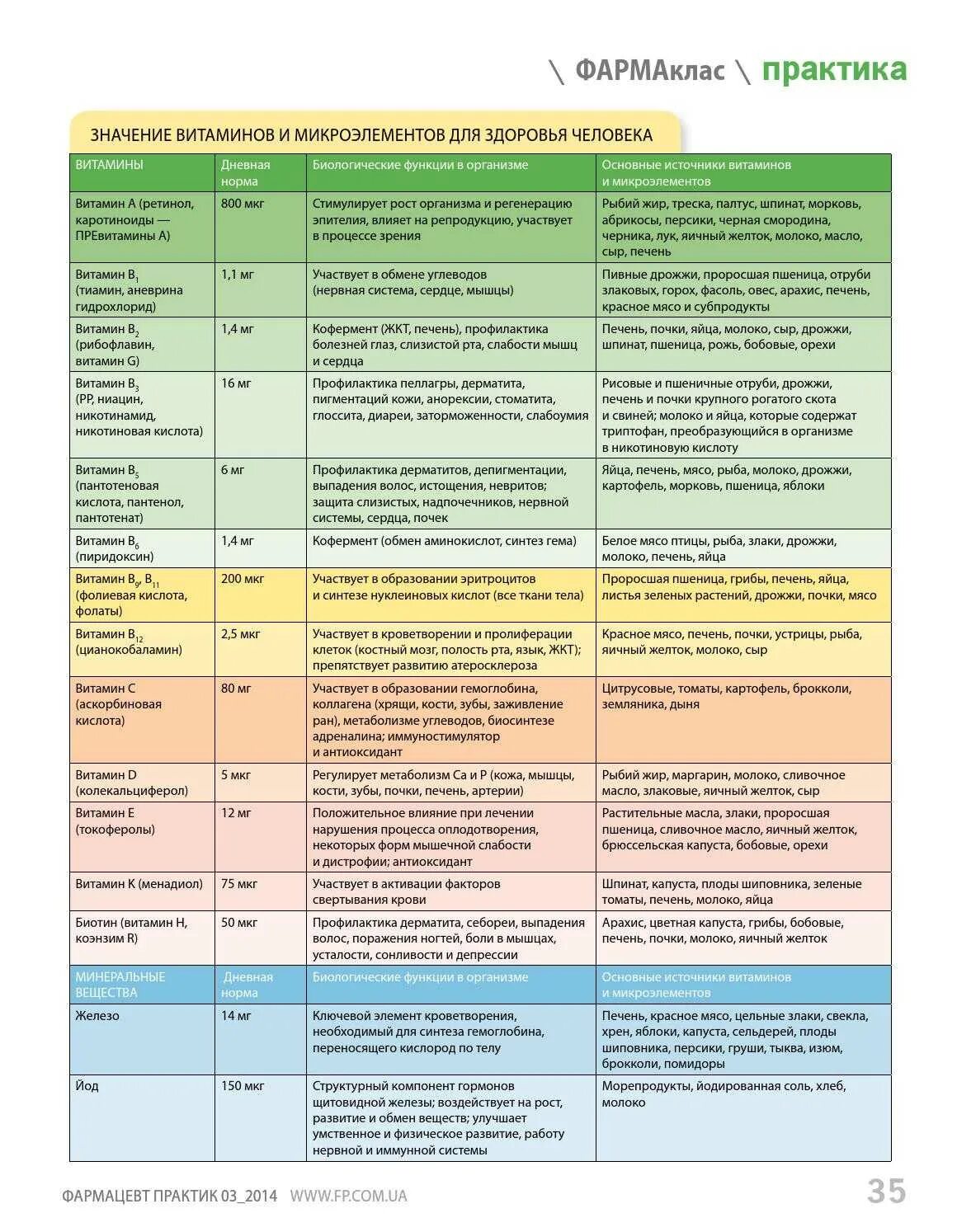 Микроэлементы витамины список таблица. Название витаминов и их роль в организме таблица. Витамины в организме человека таблица. Таблицва витамин и минералов.
