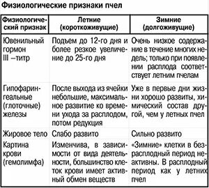 Что означает физиологические признаки