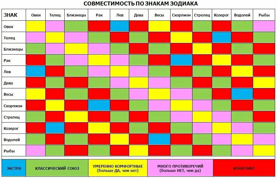 Совместим знак зодиака. Совместимость знаков зодиака. Совместимость знаков Зд. Таблица совместимости знаков зодиака. Табличка совместимости знаков зодиака.