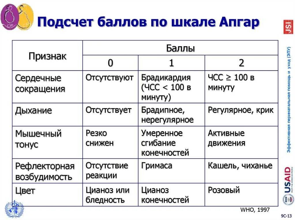 Оценка плода по шкале апгар. Оценка по шкале Акбар новорожденного. Таблицу оценки состояния новорожденного по шкале Апгар. Критерии оценивания по шкале Апгар. Оценка 7-8 новорожденных по шкале Апгар.