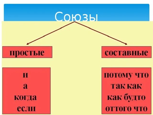 Группа простых союзов. Союзы. Союзы в русском языке. Созы. Составн простые Союзы.