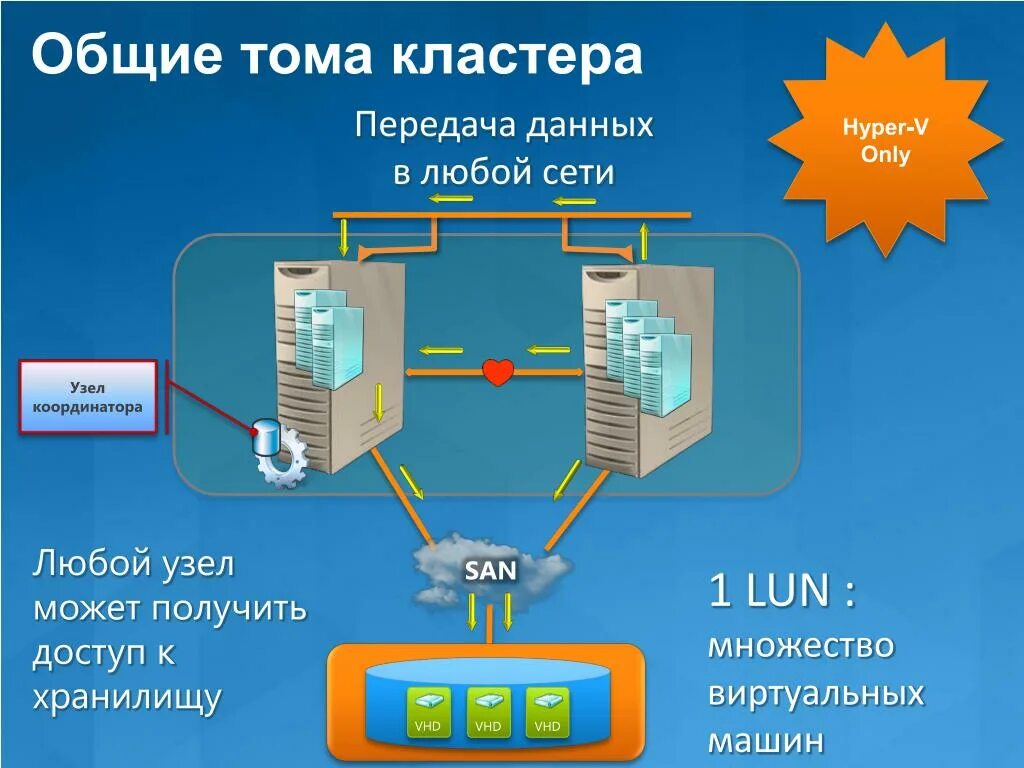 Отказоустойчивый кластер. Отказоустойчивый кластер серверов. Кластеризация серверов и виртуализация. Виртуализация кластер. Сети в любое время и