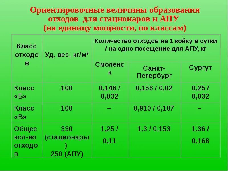 Нормы тбо. Нормативы отходов. Норматив образования отхода. Нормы образования отходов в медицинских учреждениях. Нормативы отходов в лечебно-профилактическом.