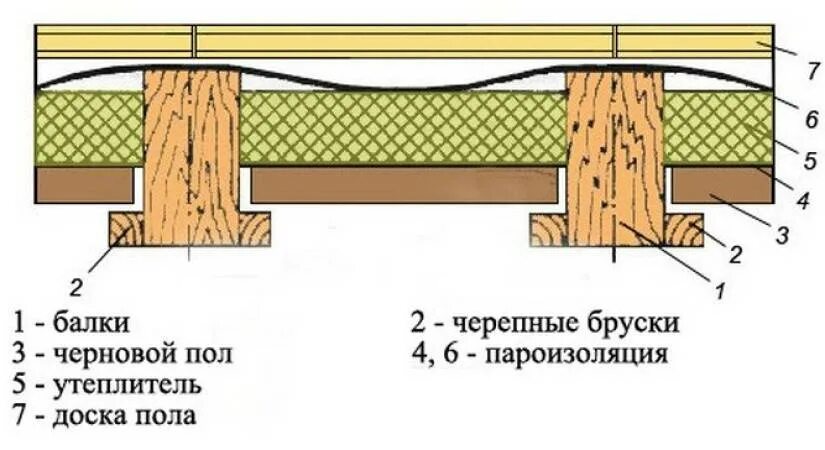 Как уложить полы в деревянном доме