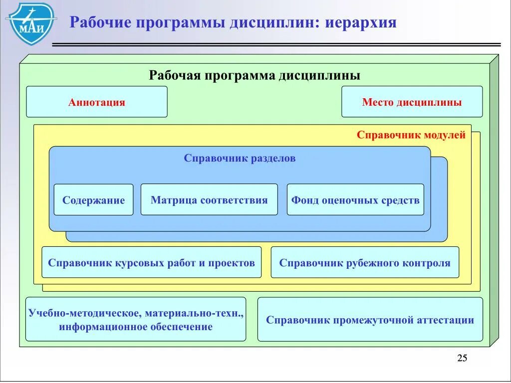 Основные модули образовательной программы. Рабочая программа дисциплины. Рабочая программа дисциплины (РПД). Составление рабочей программы дисциплины. -+Рабочей рабочей программы.