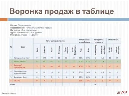 Отдел продаж результат
