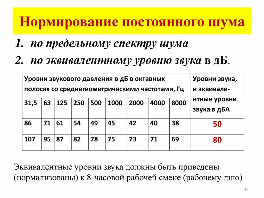 Какой уровень изоляции какой уровень. Гигиеническое нормирование шума нормируемые параметры. гигиеническое нормирование производственного шума. уровень шума на рабочем месте. нормирование шума в октавных полосах.