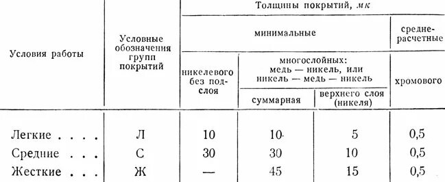 Составы антифрикционных плазменных покрытий таблица. Толщина 1-2 мкм. Абразивный износ испытания. Толщина покрытия из металлочерепицы. Как выбрать толщину хромового покрытия.