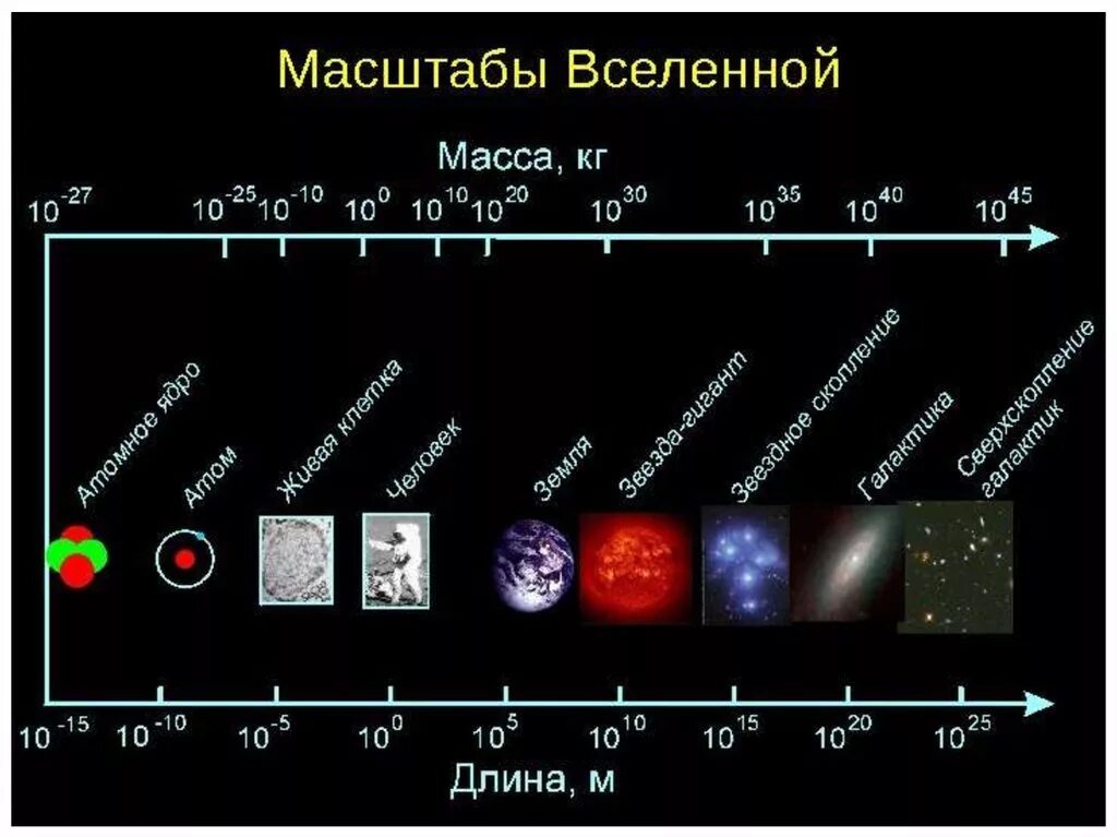 Космические размеры вселенной. Структура и масштабы вселенной. все масштабы. размеры вселенной. структура и масштабы вселенной астрономия.