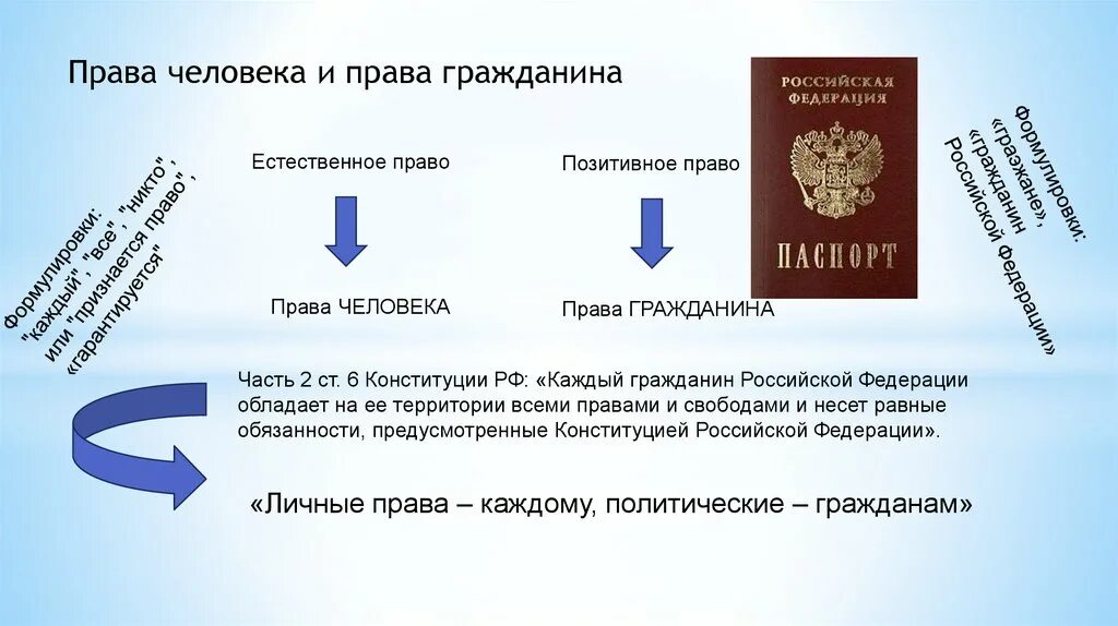 Различие между правом и свободой. Правовой статус гражданина РФ. Гражданство РФ..