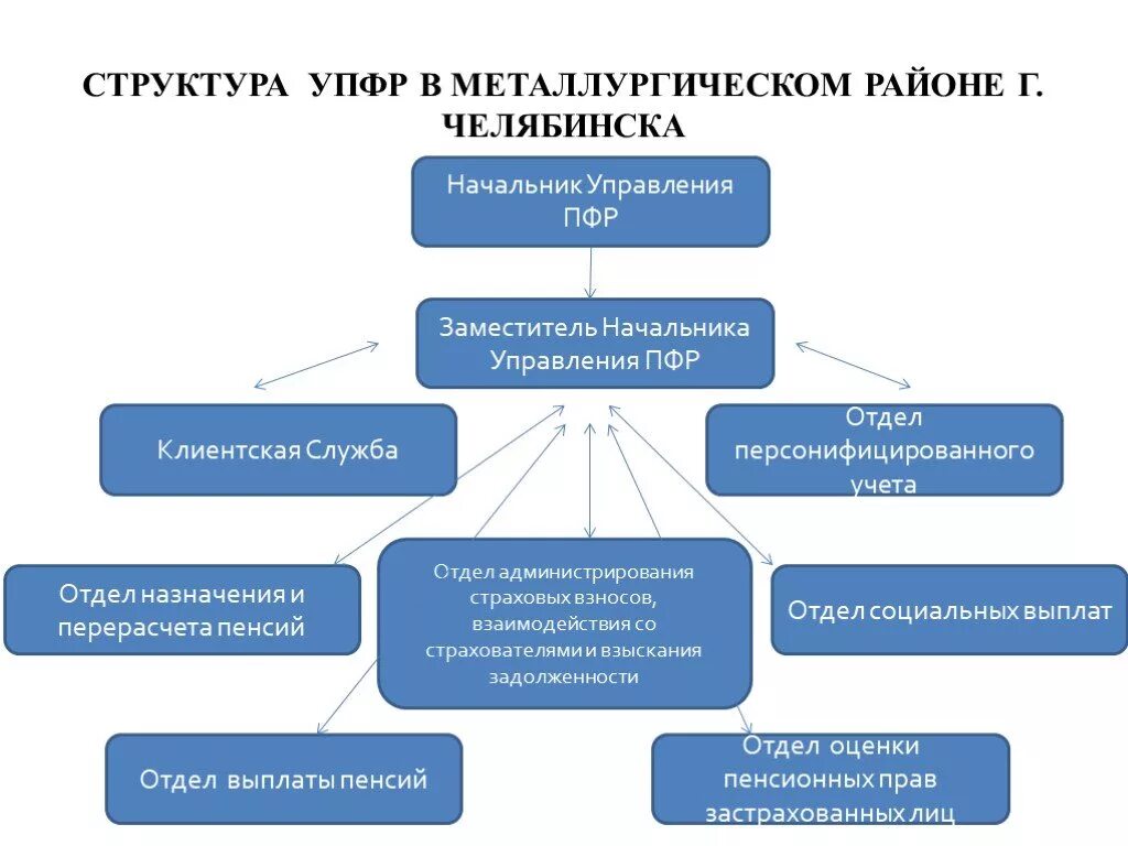 Пенсионный фонд и социальная защита рф. Клиентская служба пенсионного фонда структура управления. Схема структуры клиентской службы пенсионного фонда РФ. Структура клиентской службы ПФР схема. Структура клиентской службы ПФР.