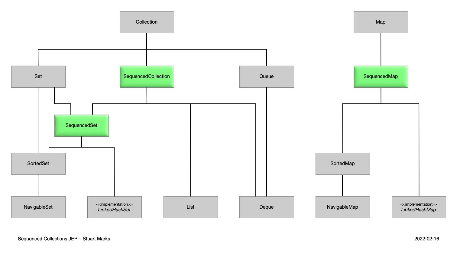 Sequence map