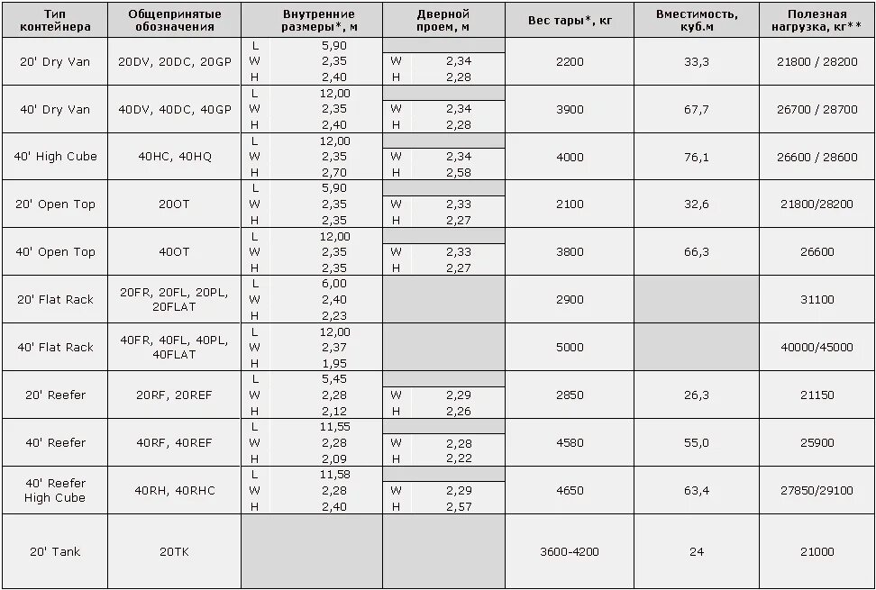 Типоразмеры морских контейнеров таблица. Габариты контейнеров 40 и 20 футов. Типоразмеры морских контейнеров таблица размеров. Габариты морского контейнера 40. Контейнеры максимальный вес