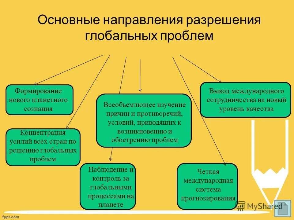 Глобальные проблемы направления. Направления решения глобальных проблем. Направления разрешения глобальных проблем. Основные направления глобальных проблем. Основные направления решения глобальных проблем человечества.