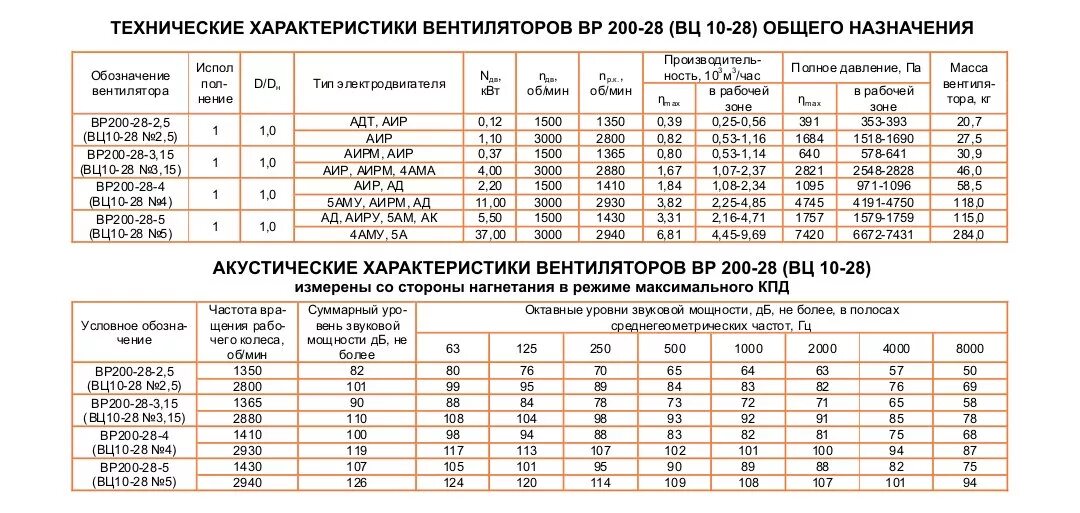 Технические характеристики вентилятора. Характеристика вентилятора вц-14-46. Вентиляторы вц технические характеристики. 15. Вентиляторы вц технические характеристики.