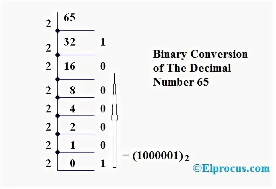Decimal c что это. Binary decimal. decimal to binary. convert binary to decimal time complexity. 109 to binary.