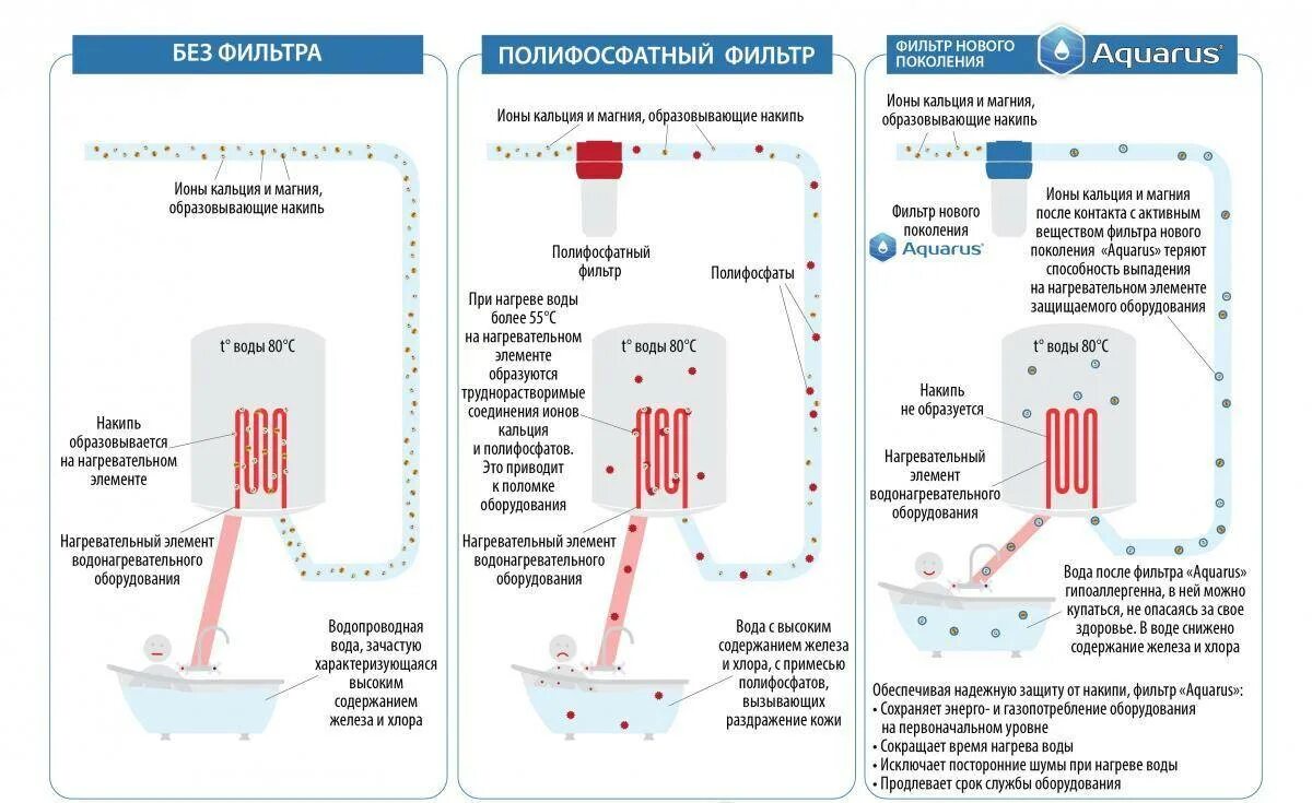 Накипь питьевых вод. Полифосфатный фильтр для стиральной машины схема установки. Полифосфатный фильтр для газового котла. Фильтр полифосфатный для умягчения воды. Схема установки ПОЛИФОСФАТНОГО фильтра на котел.