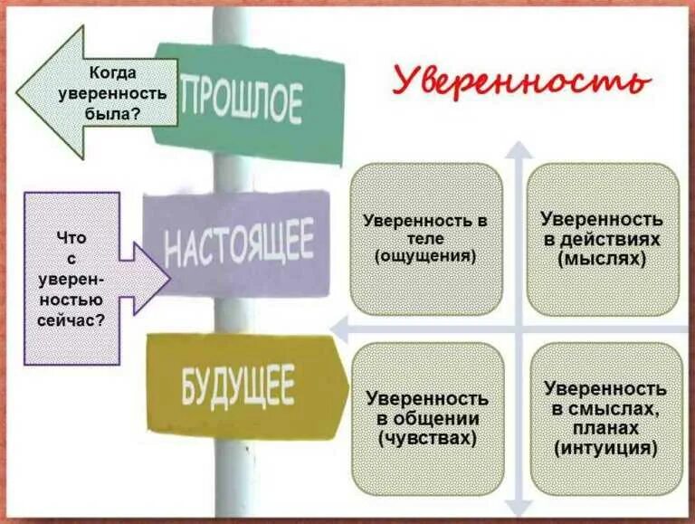 Создавать уверенность. Уверенность в себе схема. структура уверенности в себе. составляющие уверенности в себе. уверенность в себе это в психологии определение.