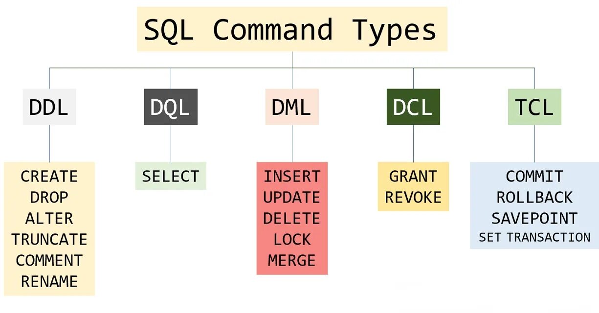 Ddl это. DML SQL команды. DML/DDL операторы. DDL команды SQL. DDL DML команды.